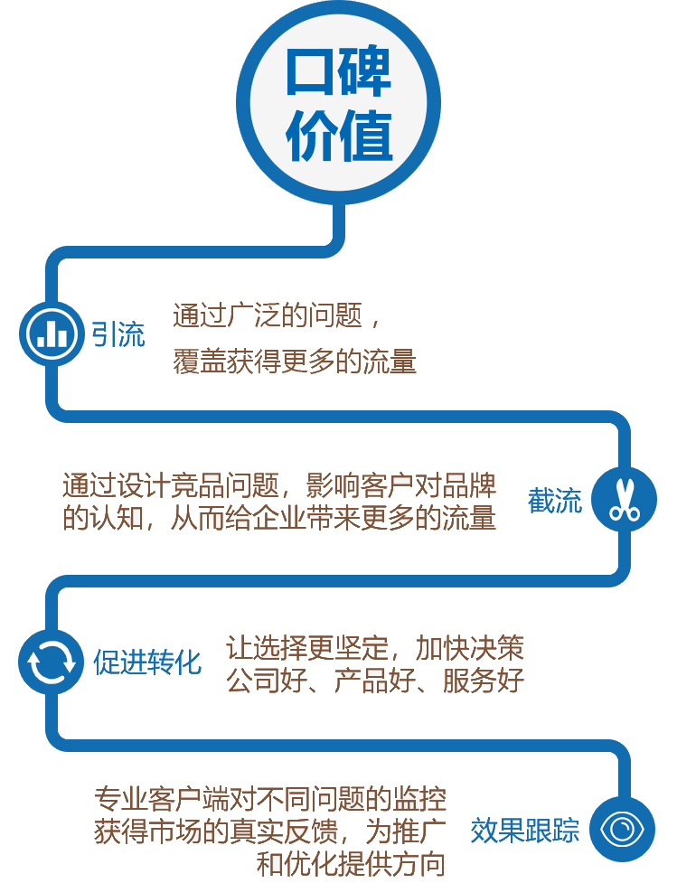 引流 截流 促进转化 效果跟踪